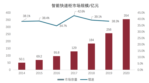 疫情助推智能快遞柜將成為未來重要趨勢